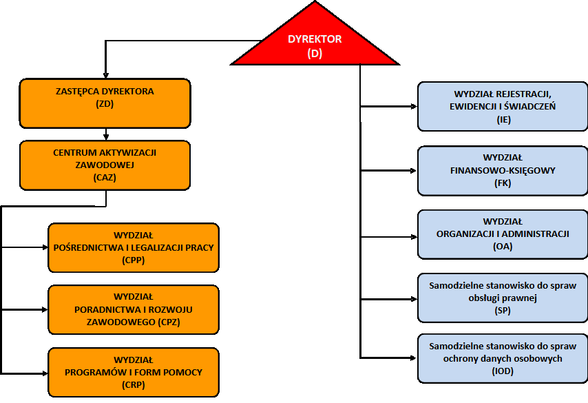 Schemat organizacyjny
